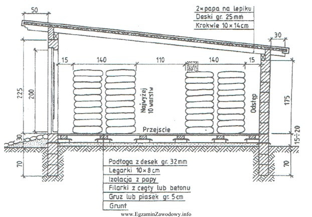 Na rysunku przedstawiono przekrój magazynu służącego 