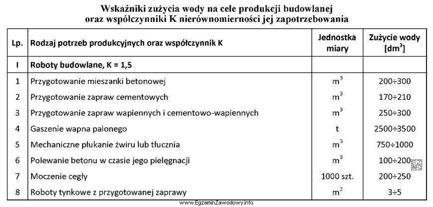 Na podstawie danych zawartych w tabeli oblicz ilość wody potrzebną 