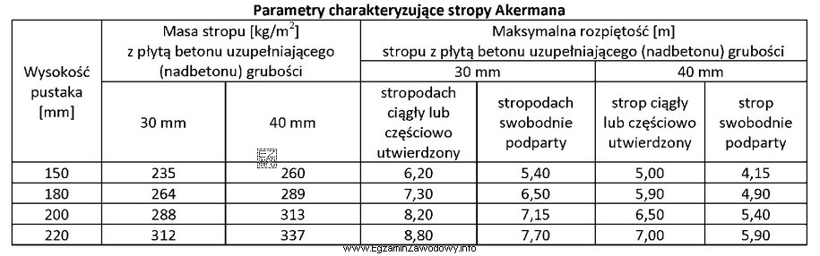 Korzystając z danych zawartych w tabeli, określ maksymalną 