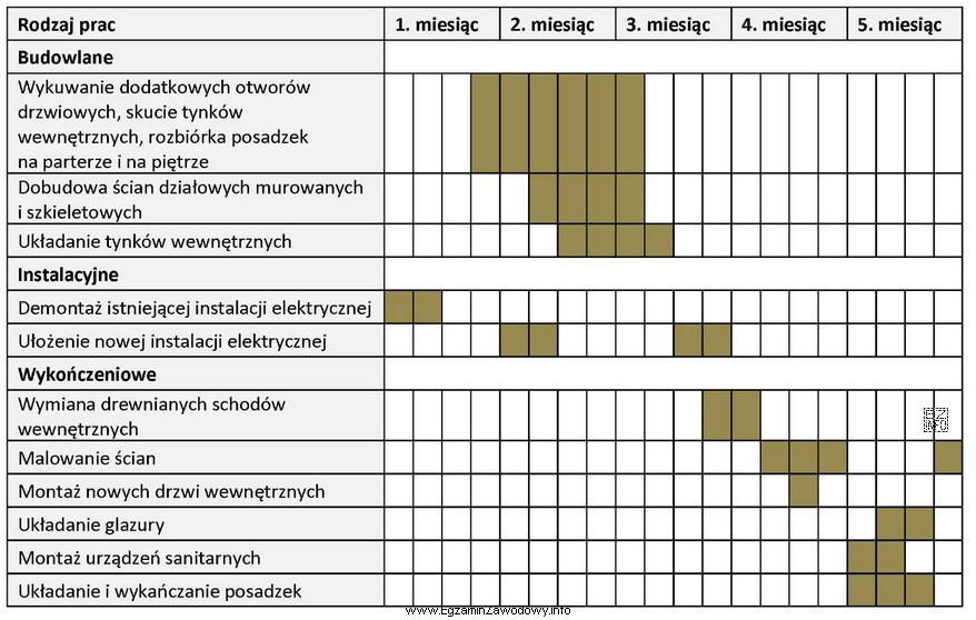 Na podstawie informacji zawartych w harmonogramie robót remontowych okreś