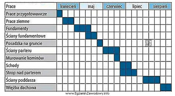 Na podstawie informacji zawartych w harmonogramie budowy określ czas 