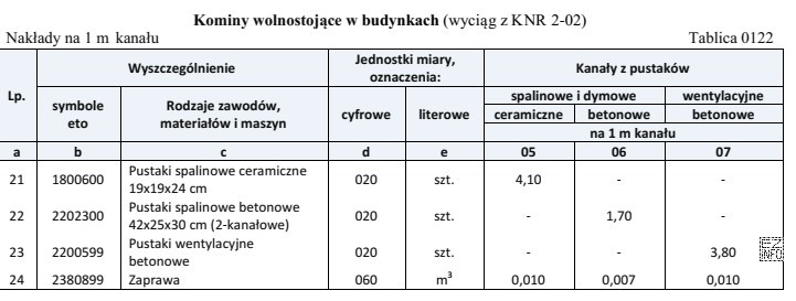 Na podstawie danych zawartych w tablicy z KNR, oblicz zapotrzebowanie 
