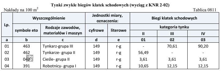 Na podstawie danych zawartych w tablicy z KNR, określ 
