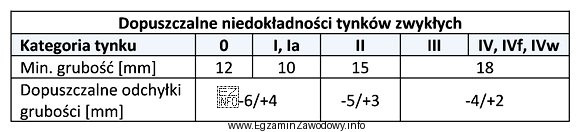 W czterokondygnacyjnym budynku na ścianach klatek schodowych wykonano tynk zwykł