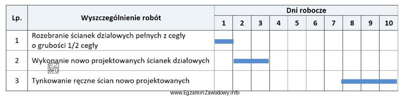 Na podstawie przedstawionego fragmentu harmonogramu ogólnego budowy określ, 