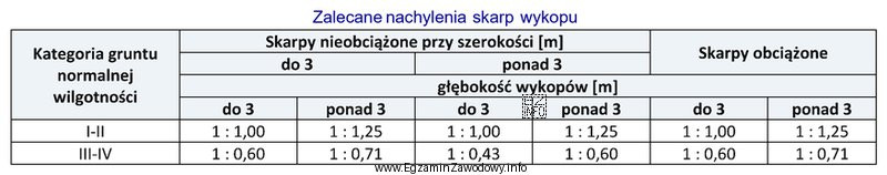Na podstawie danych zawartych w tabeli określ, ile wynosi 