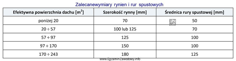 Na podstawie danych zawartych w tabeli, określ wymiary rynny 