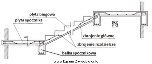 Płyta biegowa schodów żelbetowych, których przekró