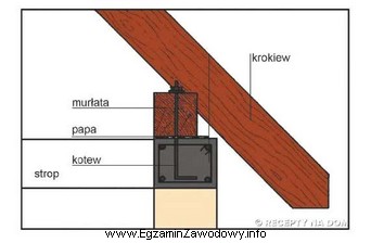 Na rysunku przedstawiono fragment murłaty w konstrukcji drewnianej dachu. 