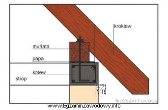 Na rysunku przedstawiono fragment murłaty w konstrukcji drewnianej dachu. 