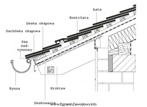 Do którego z elementów dachu zamocowana jest przedstawiona 