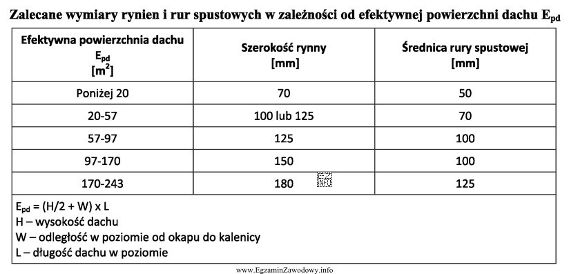 Na podstawie danych zawartych w tabeli wskaż szerokość rynny 