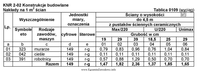 Na podstawie danych zawartych w przedstawionej tablicy wskaż, o ile 