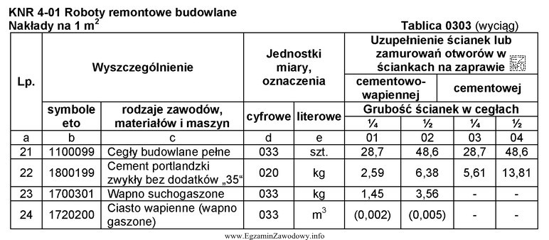 Na podstawie danych zawartych w przedstawionej tablicy wskaż liczbę workó