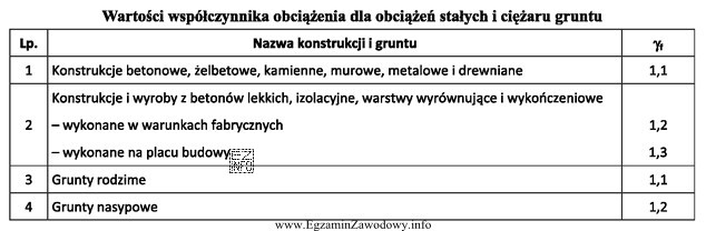 Na podstawie danych zawartych w tabeli wskaż wartość współczynnika 