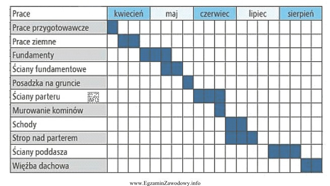 Na podstawie informacji zawartych w harmonogramie budowy określ czas 