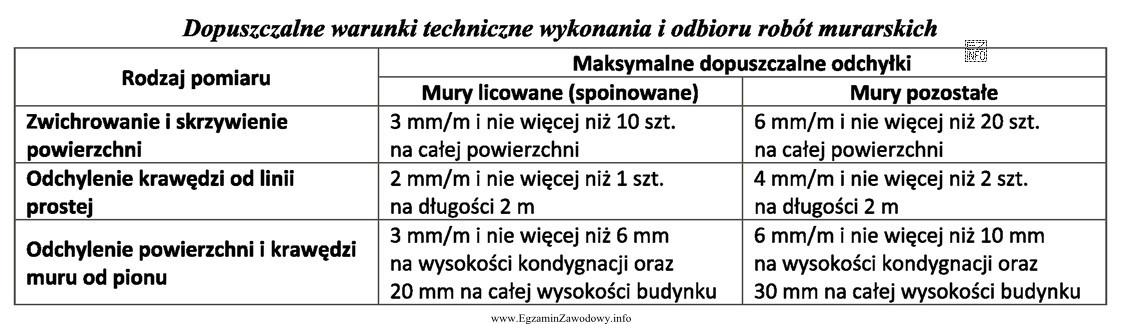 Na podstawie danych zawartych w tabeli wskaż dopuszczalne odchylenie od 