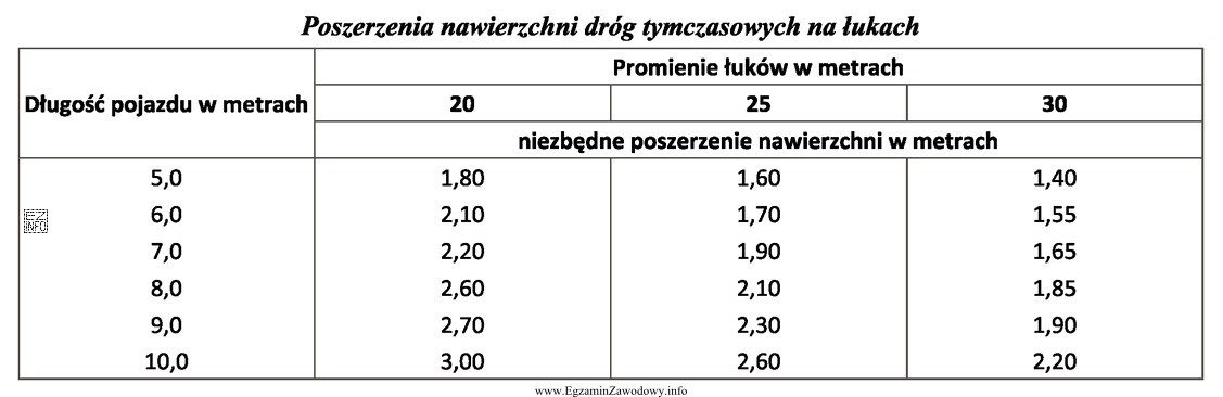 O ile należy poszerzyć drogę tymczasową o promieniu łuku 25 