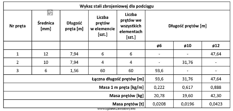 Na podstawie danych zawartych w tabeli określ masę prę