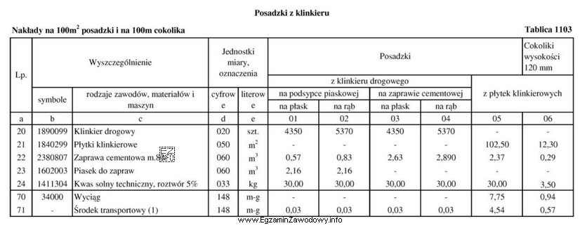 Na podstawie danych zawartych w tablicy z KNR 2-02 okreś