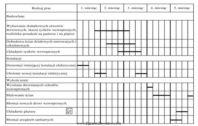 Na podstawie haromonogramu robót remontowych domu jednorodzinnego wskaż, ile 