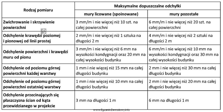 Na podstawie informacji podanych w tabeli określ, ile wynosi 