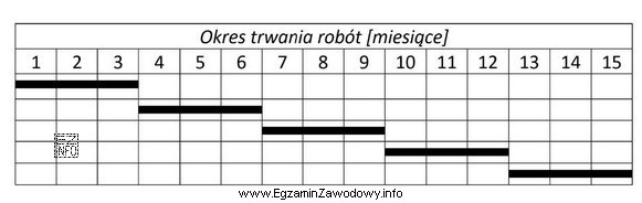 Zgodnie z przedstawioną częścią graficzną harmonogramu czas trwania robó