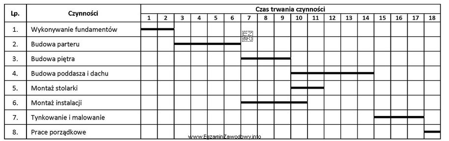 Na podstawie przedstawionego harmonogramu określ czynność, która 