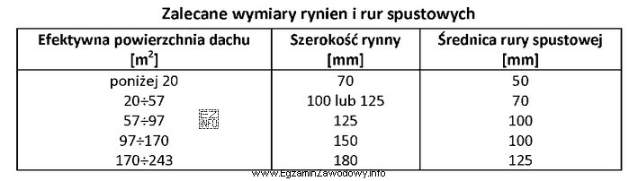 Na podstawie danych zawartych w tabeli wskaż szerokość rynny 