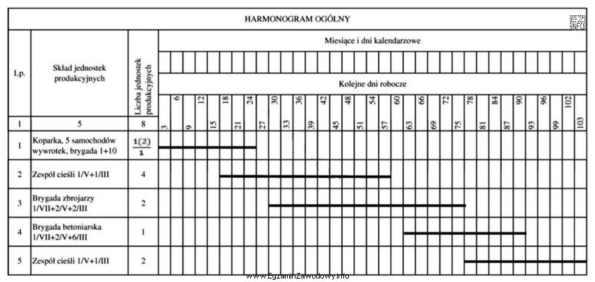 Na podstawie przedstawionego harmonogramu ogólnego budowy określ, ile 