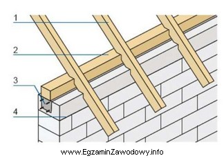 Cyfrą 2 na rysunku fragmentu dachu drewnianego oznaczono
