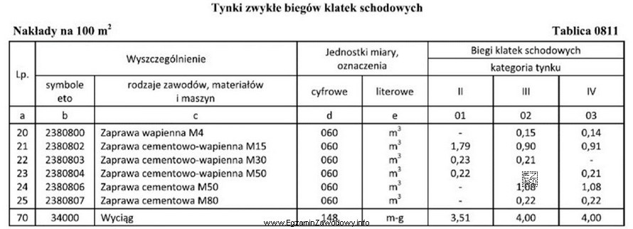 Na podstawie danych zawartych w tablicy z KNR oblicz ilość 