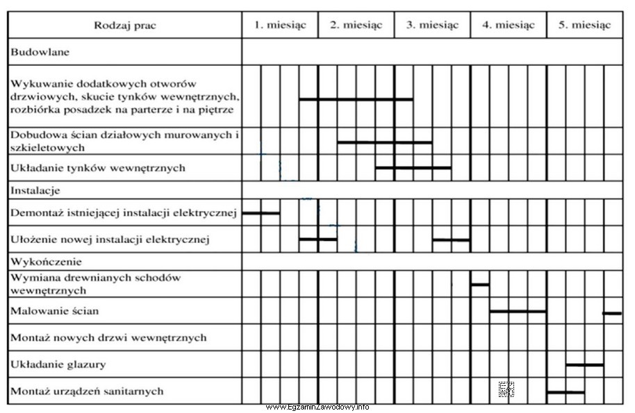 Na podstawie przedstawionego harmonogramu robót budowlanych określ, ile 