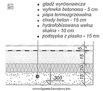 Grubość warstwy termoizolacji w przedstawionej na rysunku podłodze uł