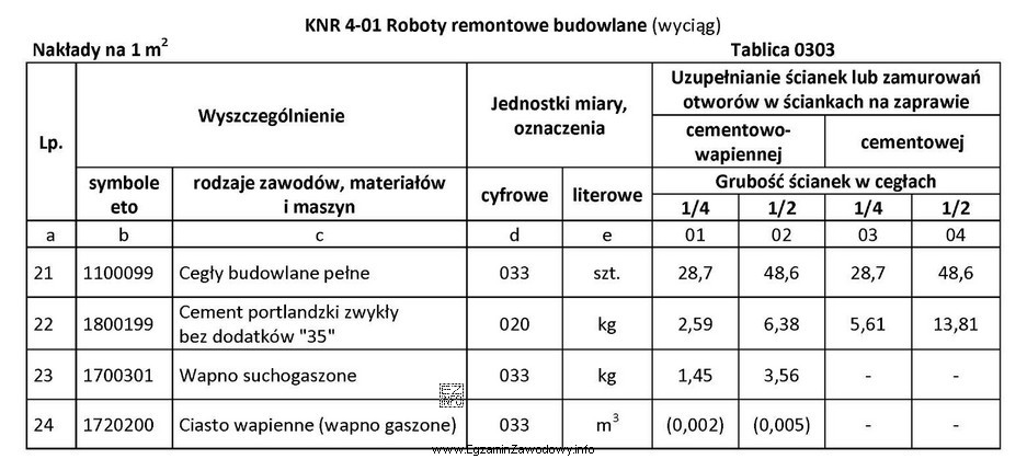 Na podstawie danych zawartych w tablicy z KNR oblicz, ile 