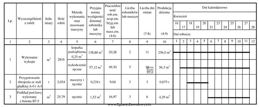 Na podstawie fragmentu harmonogramu ogólnego budowy określ, ile 