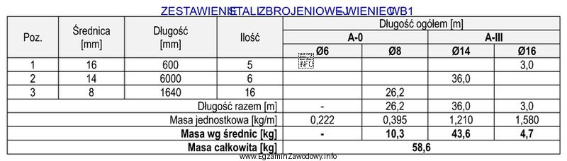 Na podstawie zestawienia stali zbrojeniowej określ masę wszystkich prę