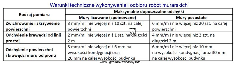 Na podstawie danych zawartych w tabeli określ dopuszczalne odchylenie 