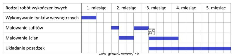 Na podstawie harmonogramu robót wykończeniowych określ, ile 