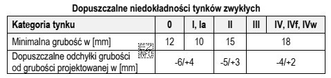 W czterokondygnacyjnym budynku na ścianach klatek schodowych wykonano tynk kat. 