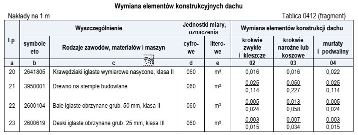 Podczas remontu konstrukcji dachu należy wymienić krokwie zwykłe 
