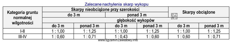 Na podstawie danych zawartych w tabeli określ, ile wynosi 