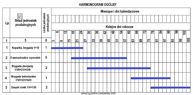 Na podstawie zamieszczonego harmonogramu ogólnego, ustal liczbę dni pracy 