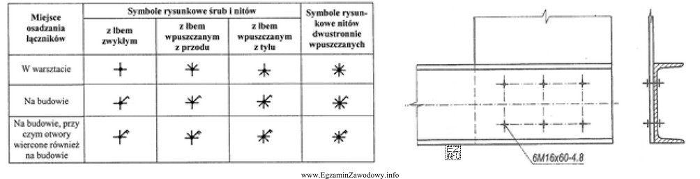 Połączenie blachy z ceownikiem, przedstawione na rysunku, należ