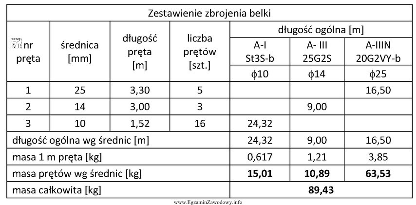 Masa prętów ϕ10 potrzebnych do wykonania zbrojenia belki wynosi