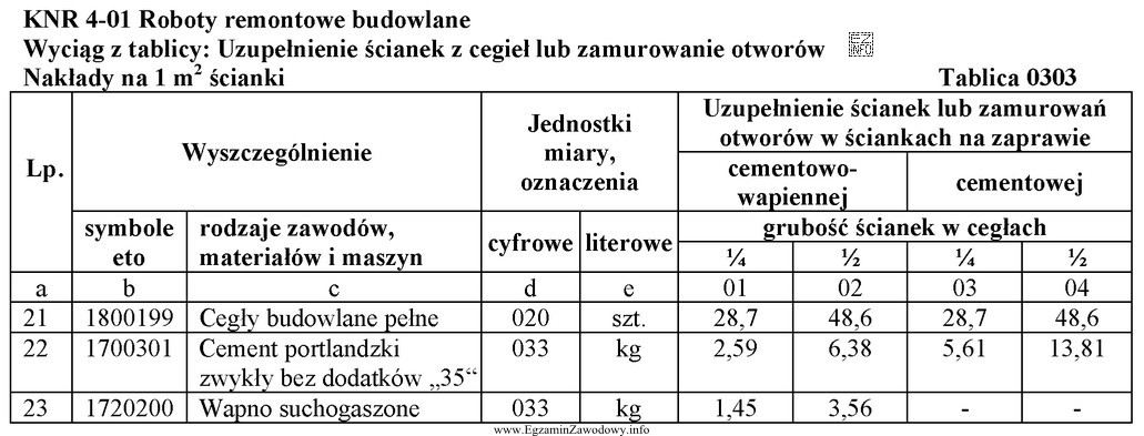 Na podstawie danych zawartych w przedstawionej tablicy oblicz zapotrzebowanie na 