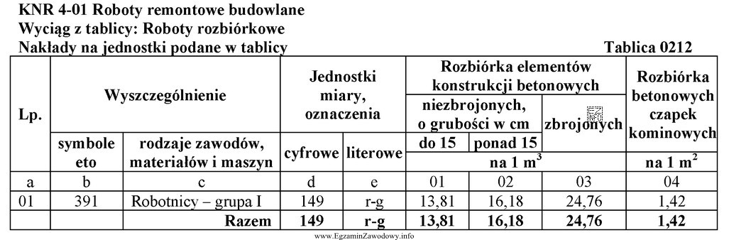 Na podstawie danych zawartych w przedstawionej tablicy wskaż, ile 8-godzinnych 