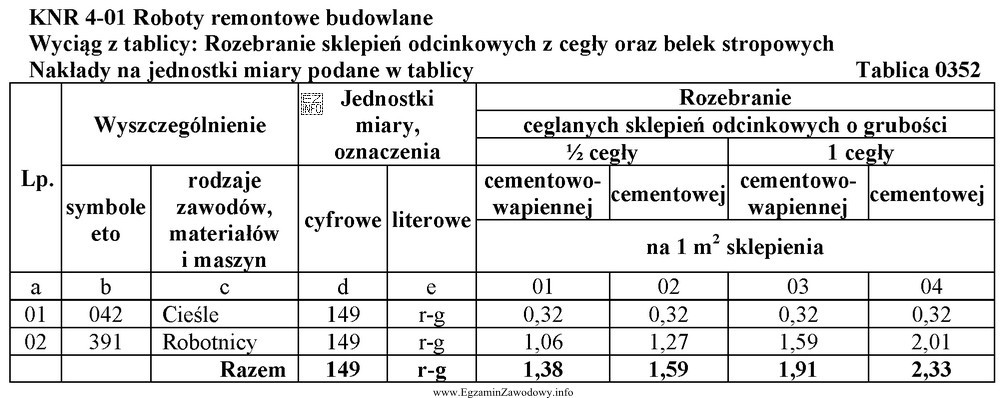 Zaplanowano rozbiórkę 100 m2 sklepienia odcinkowego o grubości 1/2 cegł