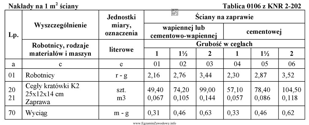 Na podstawie danych zawartych w przedstawionej tablicy oblicz zapotrzebowanie na 