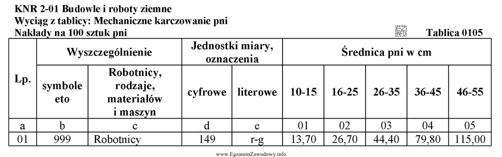 Należy wykarczować 35 pni o średnicy 30 cm. Na podstawie danych 